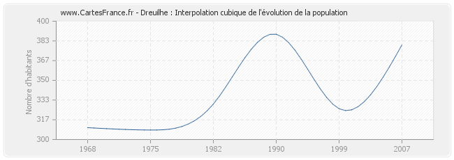 Dreuilhe : Interpolation cubique de l'évolution de la population