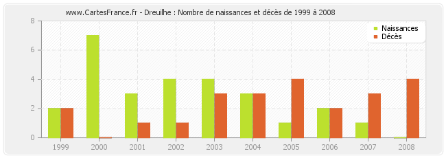 Dreuilhe : Nombre de naissances et décès de 1999 à 2008