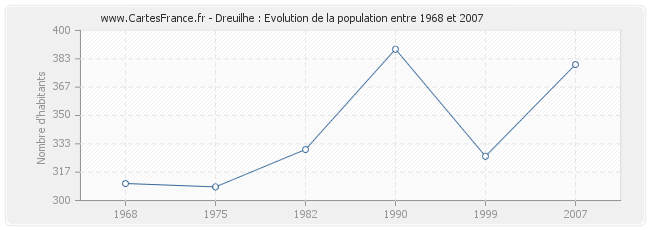 Population Dreuilhe