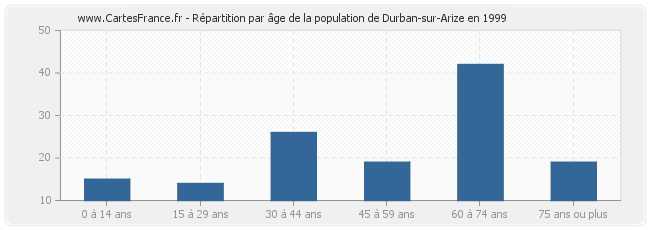 Répartition par âge de la population de Durban-sur-Arize en 1999