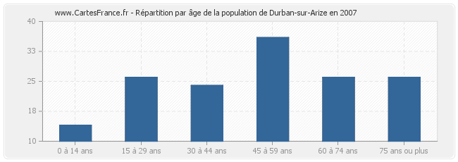 Répartition par âge de la population de Durban-sur-Arize en 2007