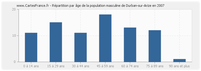 Répartition par âge de la population masculine de Durban-sur-Arize en 2007