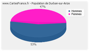 Répartition de la population de Durban-sur-Arize en 2007