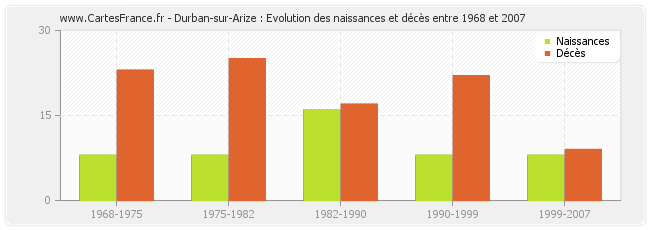 Durban-sur-Arize : Evolution des naissances et décès entre 1968 et 2007