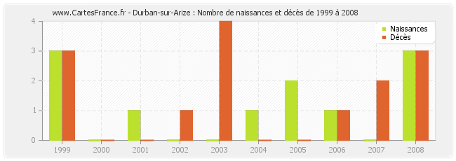 Durban-sur-Arize : Nombre de naissances et décès de 1999 à 2008