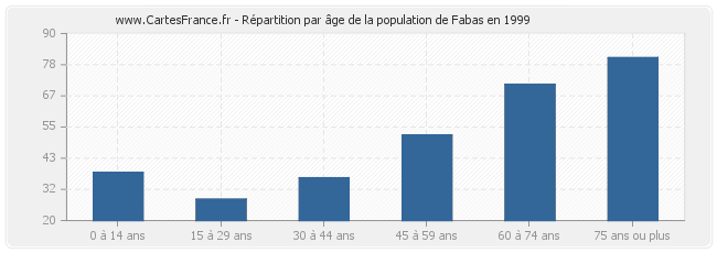 Répartition par âge de la population de Fabas en 1999