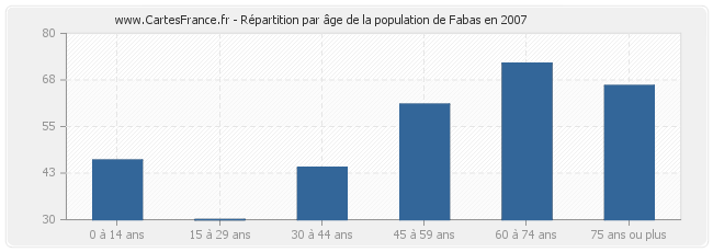 Répartition par âge de la population de Fabas en 2007