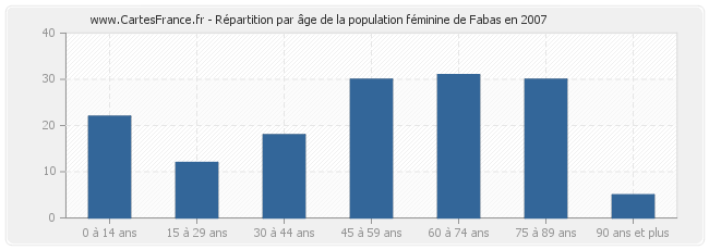 Répartition par âge de la population féminine de Fabas en 2007