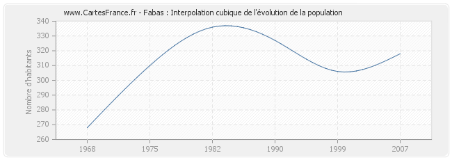 Fabas : Interpolation cubique de l'évolution de la population
