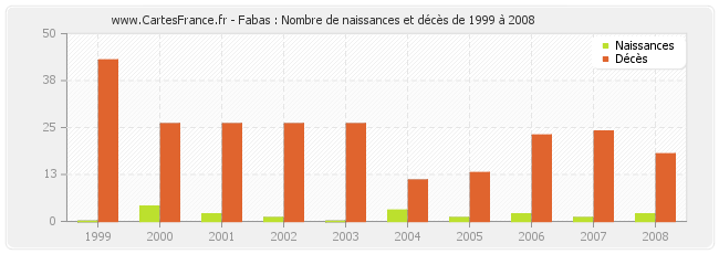 Fabas : Nombre de naissances et décès de 1999 à 2008