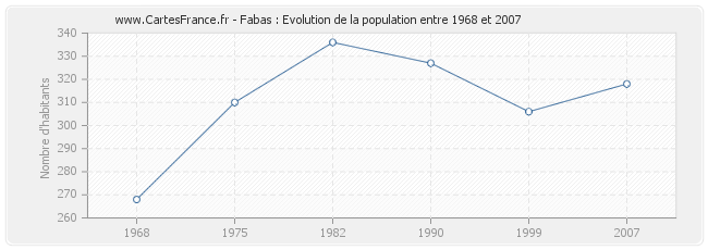 Population Fabas