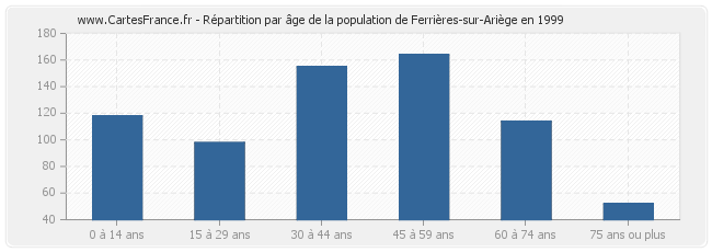 Répartition par âge de la population de Ferrières-sur-Ariège en 1999
