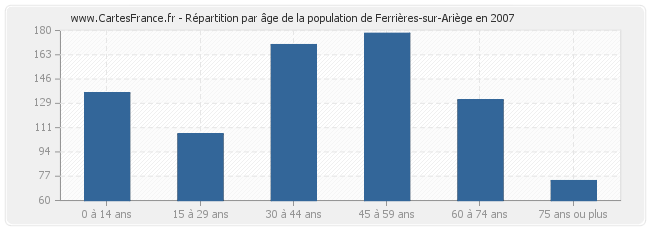 Répartition par âge de la population de Ferrières-sur-Ariège en 2007