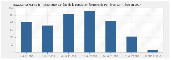 Répartition par âge de la population féminine de Ferrières-sur-Ariège en 2007