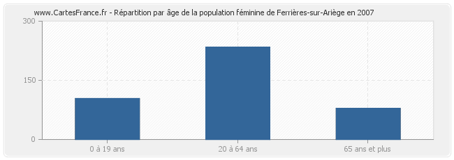 Répartition par âge de la population féminine de Ferrières-sur-Ariège en 2007