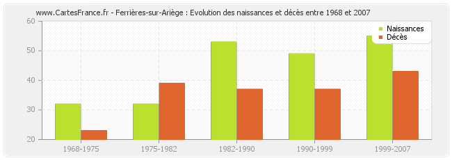 Ferrières-sur-Ariège : Evolution des naissances et décès entre 1968 et 2007