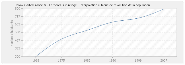 Ferrières-sur-Ariège : Interpolation cubique de l'évolution de la population