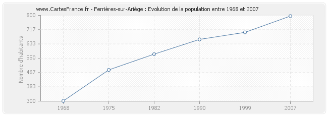 Population Ferrières-sur-Ariège