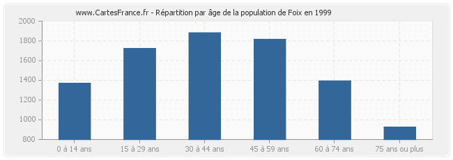 Répartition par âge de la population de Foix en 1999