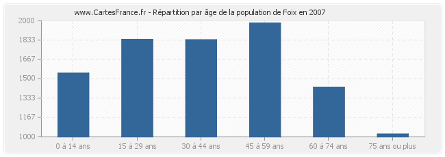 Répartition par âge de la population de Foix en 2007