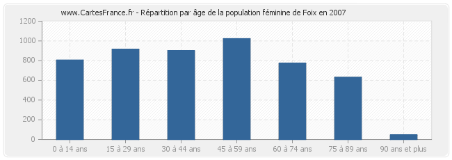 Répartition par âge de la population féminine de Foix en 2007