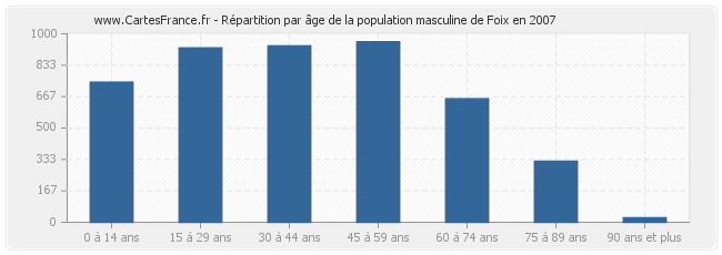 Répartition par âge de la population masculine de Foix en 2007