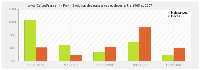 Foix : Evolution des naissances et décès entre 1968 et 2007