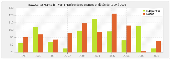 Foix : Nombre de naissances et décès de 1999 à 2008