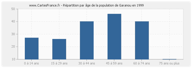 Répartition par âge de la population de Garanou en 1999