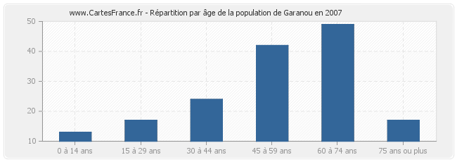 Répartition par âge de la population de Garanou en 2007
