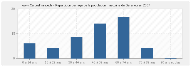 Répartition par âge de la population masculine de Garanou en 2007