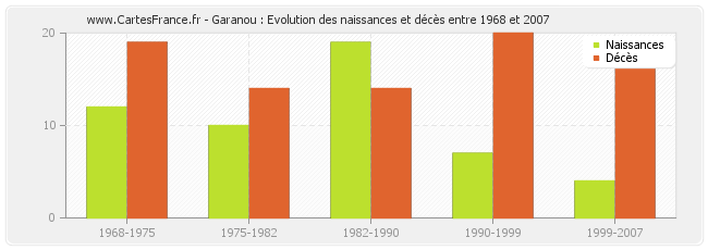 Garanou : Evolution des naissances et décès entre 1968 et 2007