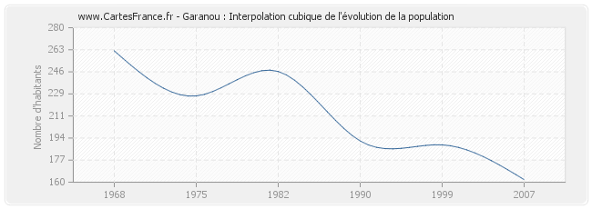 Garanou : Interpolation cubique de l'évolution de la population