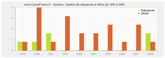 Garanou : Nombre de naissances et décès de 1999 à 2008