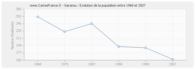 Population Garanou
