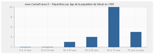 Répartition par âge de la population de Génat en 1999