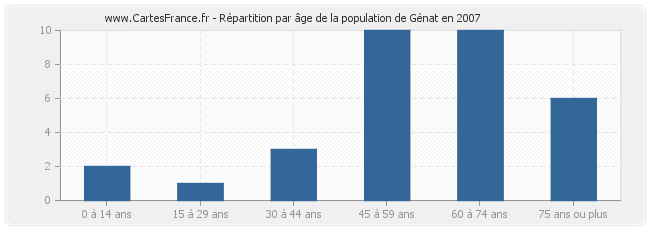 Répartition par âge de la population de Génat en 2007