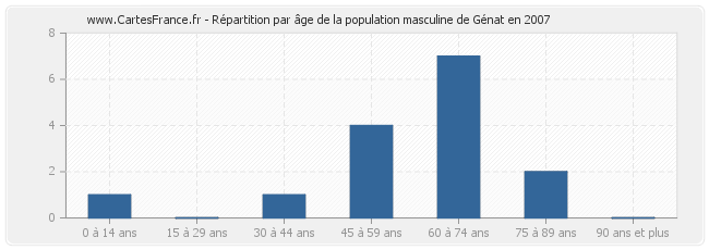 Répartition par âge de la population masculine de Génat en 2007