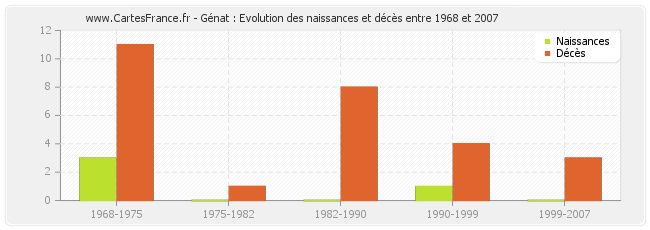 Génat : Evolution des naissances et décès entre 1968 et 2007