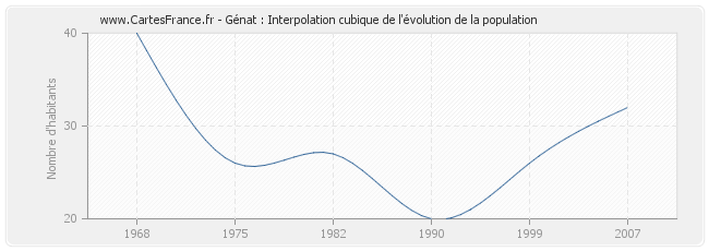 Génat : Interpolation cubique de l'évolution de la population