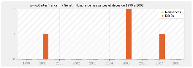 Génat : Nombre de naissances et décès de 1999 à 2008