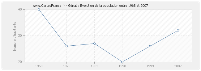 Population Génat