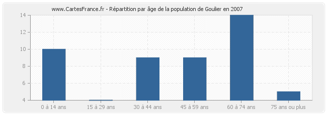Répartition par âge de la population de Goulier en 2007