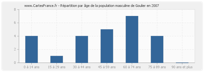 Répartition par âge de la population masculine de Goulier en 2007