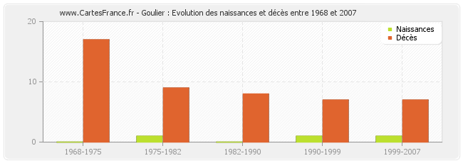 Goulier : Evolution des naissances et décès entre 1968 et 2007