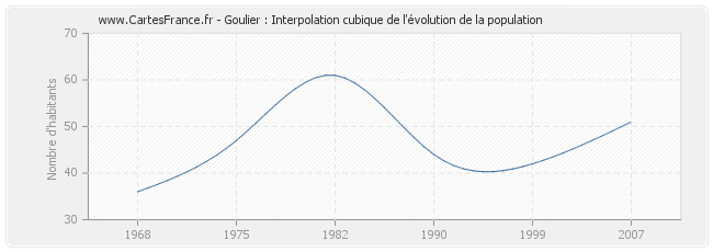 Goulier : Interpolation cubique de l'évolution de la population