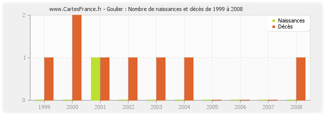 Goulier : Nombre de naissances et décès de 1999 à 2008