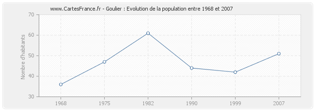 Population Goulier