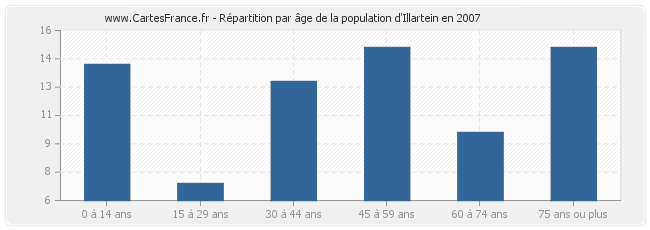 Répartition par âge de la population d'Illartein en 2007