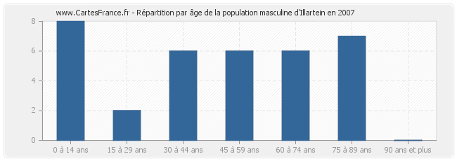 Répartition par âge de la population masculine d'Illartein en 2007